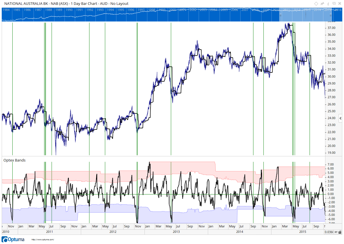NAB chart with vertical signal lines marking each occurrence where the Optex Ratio is in the blue zone and turning up