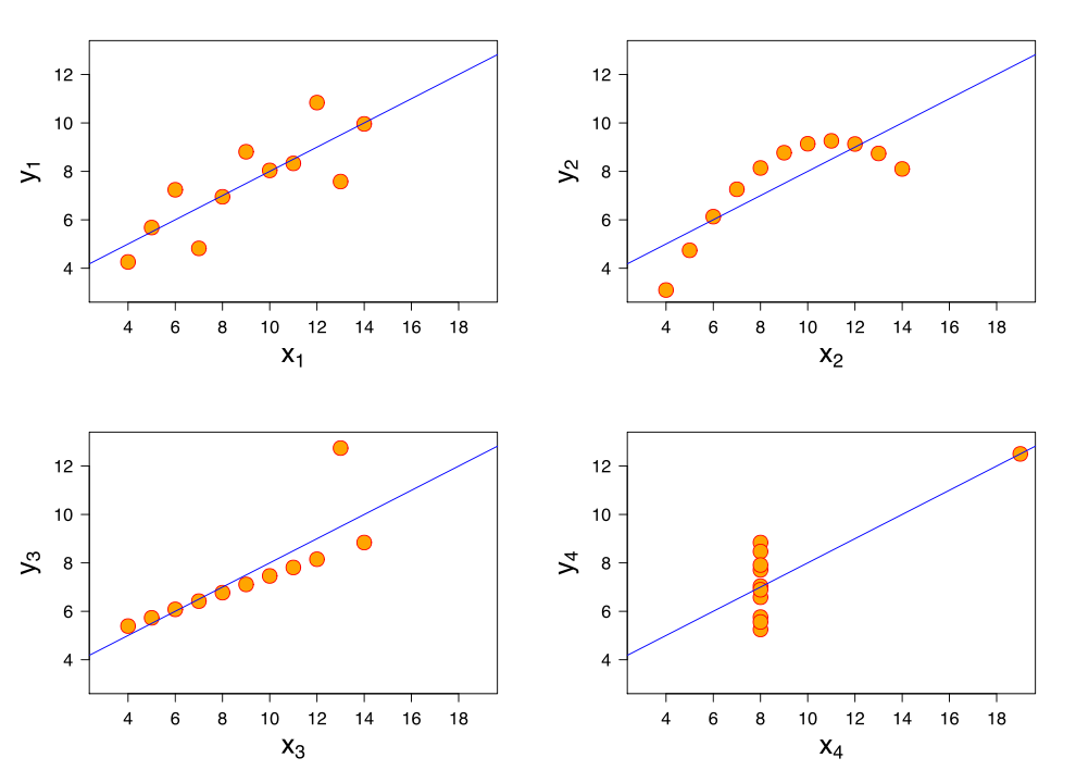 Anscombe’s Quartet